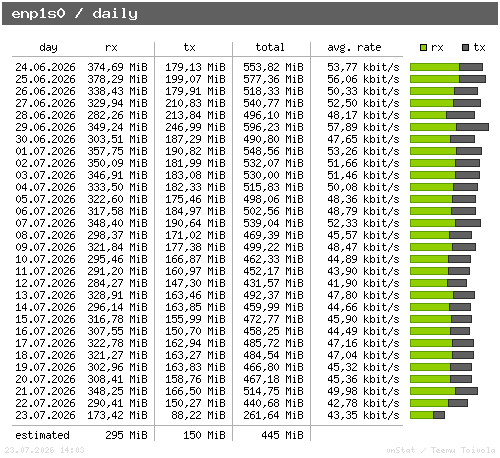 enp1s0 - daily
