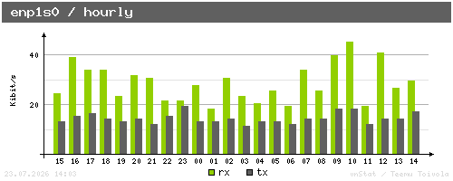enp1s0 - hourly