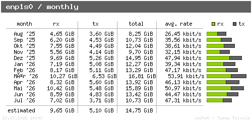 enp1s0 - monthly