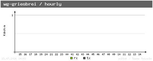 wg-griesbrei - hourly
