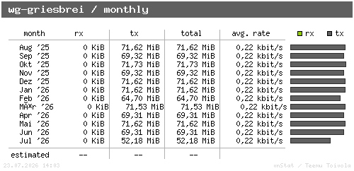 wg-griesbrei - monthly