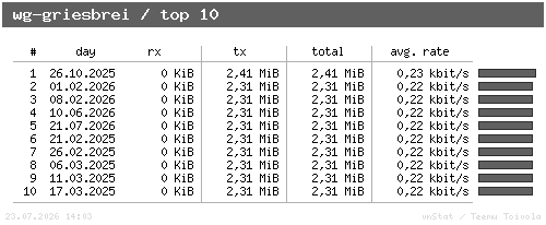 wg-griesbrei - top10