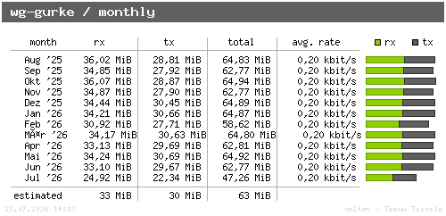 wg-gurke - monthly