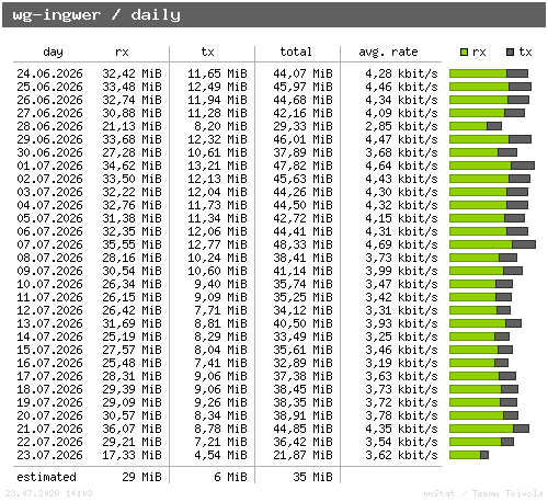 wg-ingwer - daily