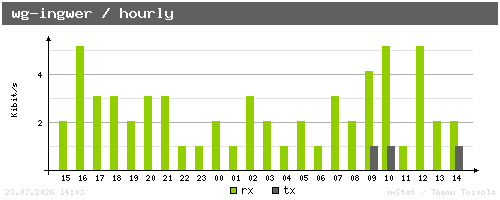 wg-ingwer - hourly