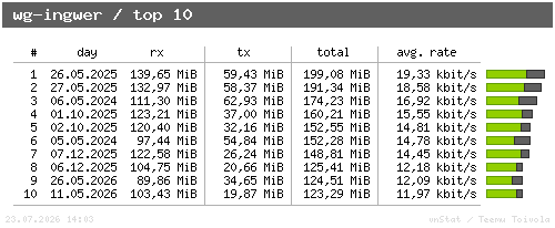 wg-ingwer - top10