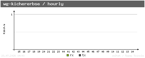 wg-kichererbse - hourly