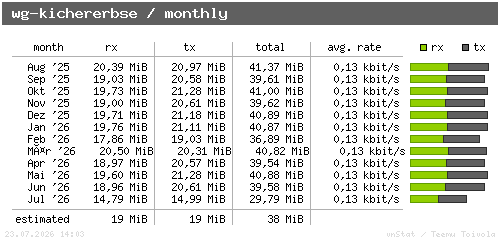 wg-kichererbse - monthly