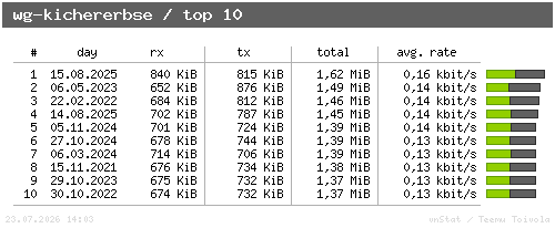 wg-kichererbse - top10