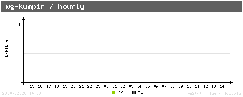 wg-kumpir - hourly