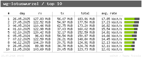 wg-lotuswurzel - top10
