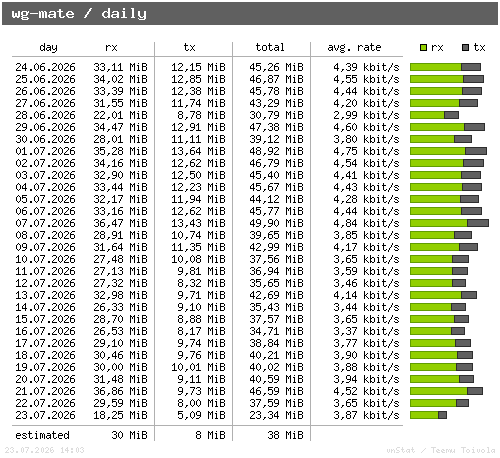 wg-mate - daily