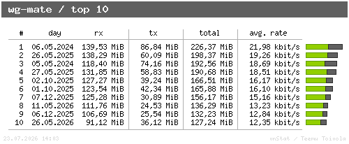 wg-mate - top10