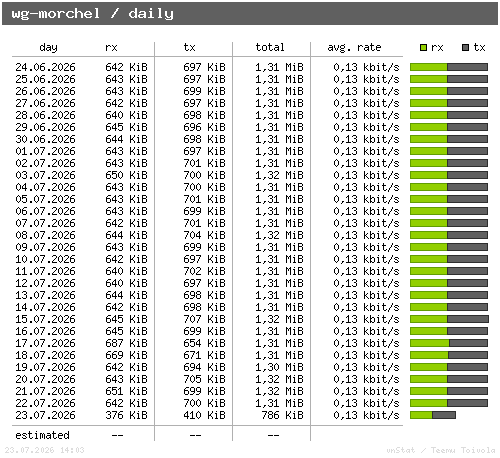 wg-morchel - daily