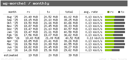 wg-morchel - monthly