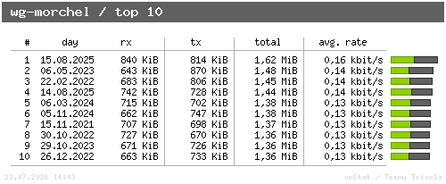 wg-morchel - top10