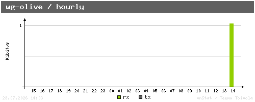 wg-olive - hourly