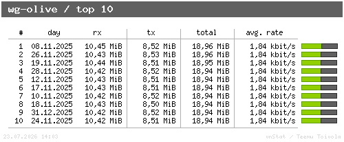 wg-olive - top10