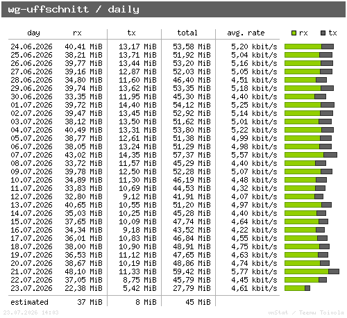 wg-uffschnitt - daily