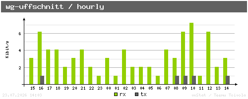 wg-uffschnitt - hourly