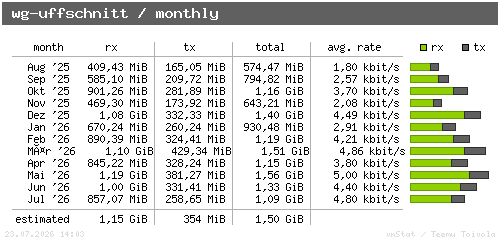 wg-uffschnitt - monthly