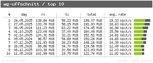 wg-uffschnitt - top10
