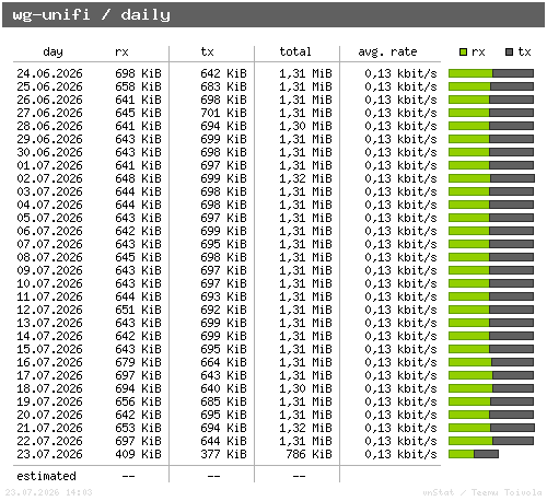 wg-unifi - daily