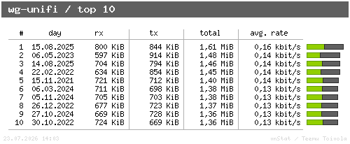 wg-unifi - top10