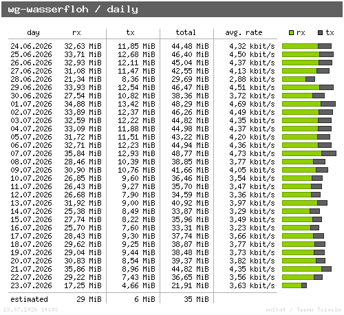 wg-wasserfloh - daily