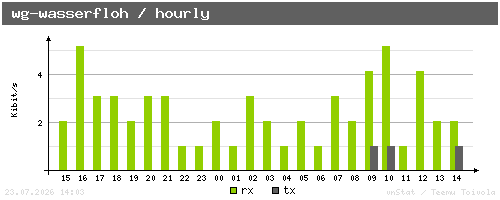 wg-wasserfloh - hourly