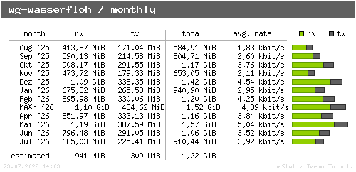 wg-wasserfloh - monthly