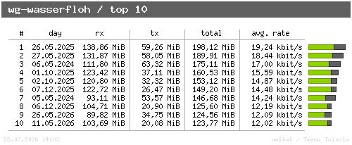 wg-wasserfloh - top10